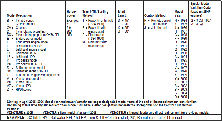 Yamaha Outboard Prop Chart