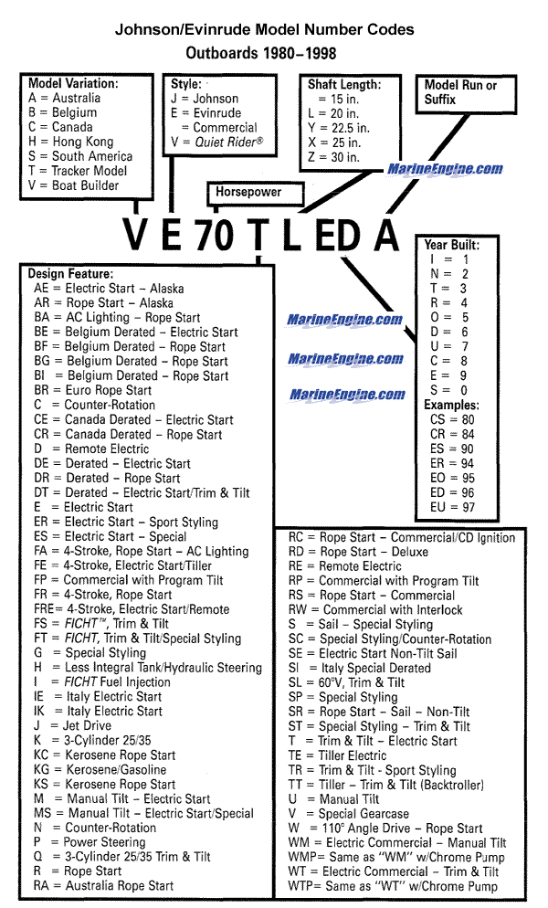 1980-1998 Johnson Evinrude Model Number Codes