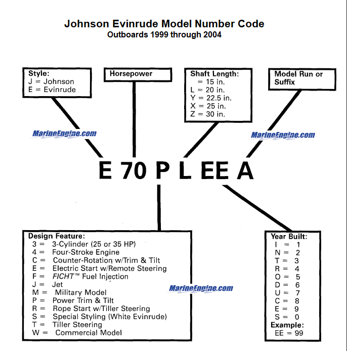 1999-2004 Johnson Evinrude Model Number Codes