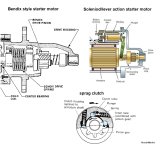 starter motor pinion drive types.jpg starter motor pinion drive types.jpg