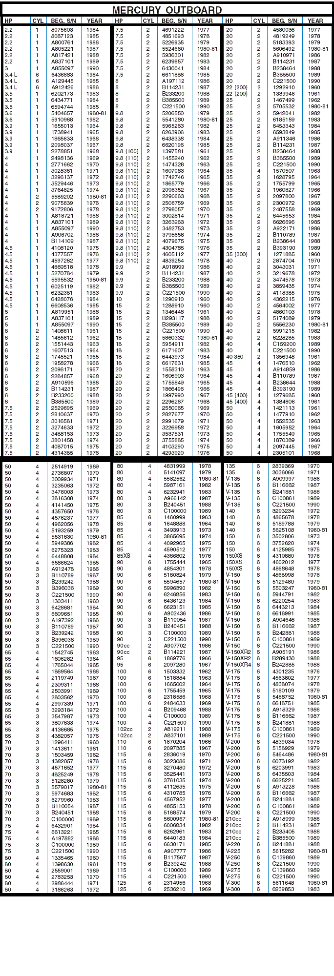 Mercruiser Engine Serial Number Chart