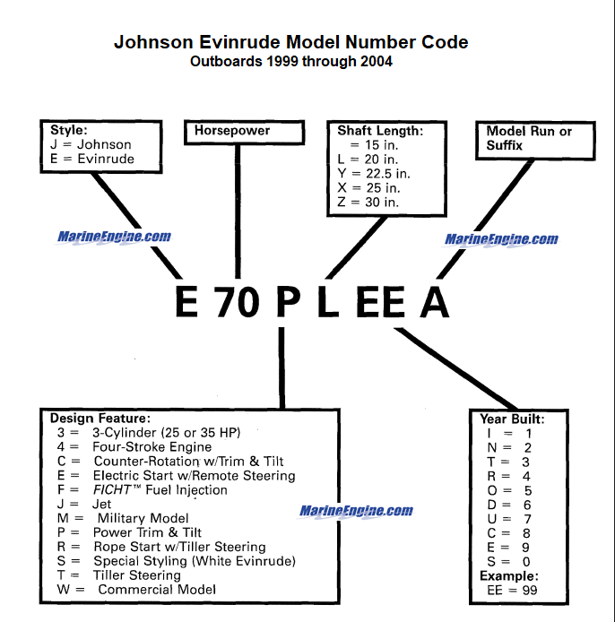 Evinrude Serial Number Lookup Chart