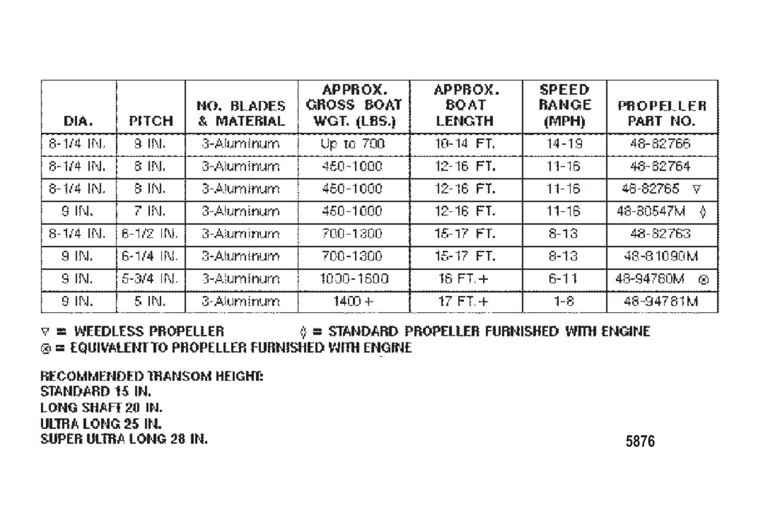 Prop Chart