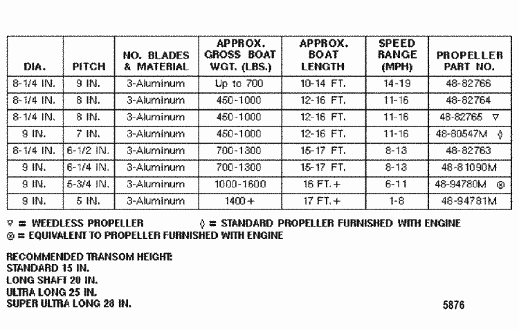 Boat Prop Pitch Chart