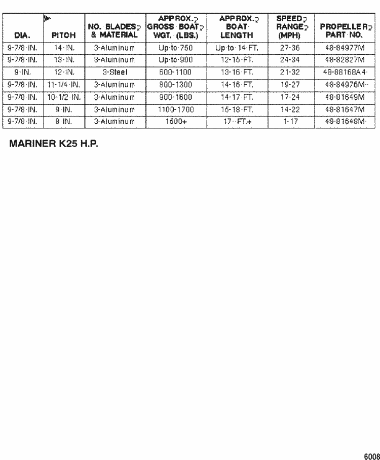 Propeller Pitch Chart